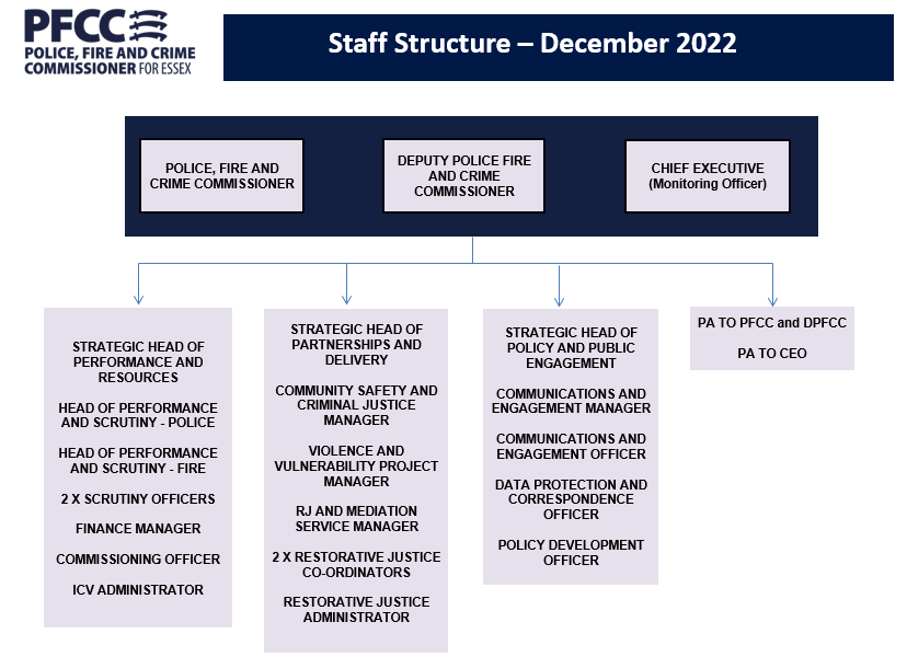 PFCC Staff Structure Jan 2023
