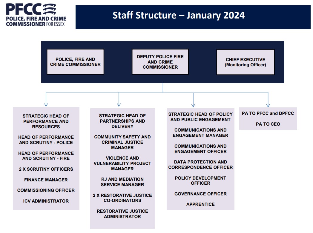 PFCC Organisation chart Jan 2024